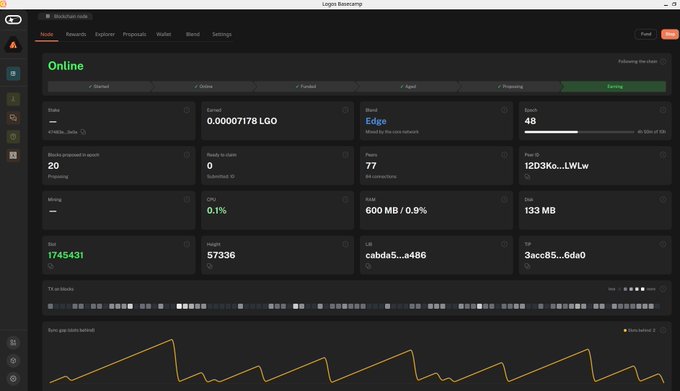 The image shows the Logos Basiscamp dashboard, displaying an "Online" status for a blockchain node with key metrics including an Earned balance of 0.00007178 LGO, a "Edge" band status, a Bench score of 48, and various performance indicators such as 77 completed requests, 600 MB / 0.9% CPU, and a network status chart tracking sync tokens over time.