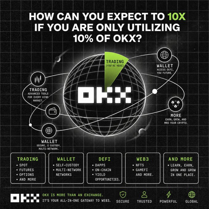 A promotional infographic for OKX exchange challenges users with the headline "HOW CAN YOU EXPECT TO 10X IF YOU ARE ONLY UTILIZING 10% OF OKX?" It features a globe highlighting "TRADING (YOU'RE HERE)" as a small segment, alongside other features like Wallet and More, with bottom panels listing Trading, Wallet, DeFi, Web3, and And More options, reinforcing the post's message about OKX being a full ecosystem beyond just trading.