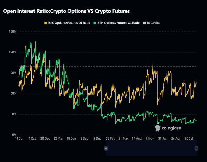 A Coinglass chart titled 'Open Interest Ratio: Crypto Options VS Crypto Futures' showing the BTC Options/Futures OI Ratio, ETH Options/Futures OI Ratio, and BTC Price trends from July to late July.