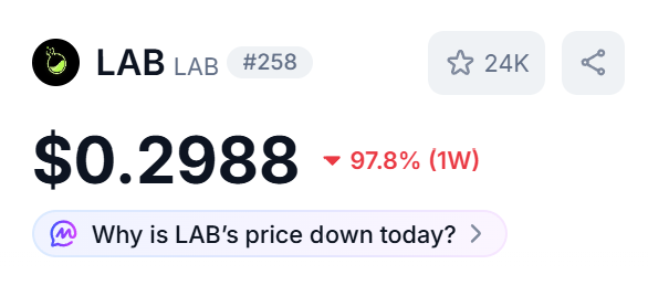 A cryptocurrency price card showing 'LAB' token at $0.2988, down 97.8% (1W), with 24K stars, marked #258.