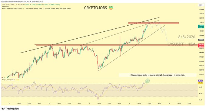 A TradingView 15-minute chart of CYSUSDT shows the cryptocurrency in a steep bullish trend, with price trading around 1.13 amid a rising parallel channel and horizontal resistance zones near 1.120-1.150, while the RSI indicator at the bottom has surged above 80, confirming the post's warning of overextended conditions in price discovery with zero historical resistance overhead.