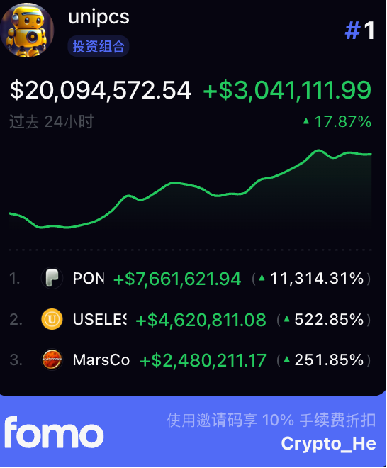 A screenshot of a cryptocurrency portfolio app showing a balance of $20,094,572.54 with a 24-hour gain of +$3,041,111.99 (17.87%), ranking #1, with holdings in PON, USELES, and MarsCo. The bottom shows a 'fomo' promo with code 'Crypto_He'.