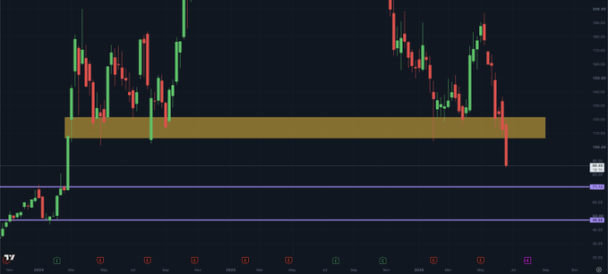 A candlestick chart showing MSTR's price action with a highlighted yellow resistance zone around the $150-$160 level, and horizontal support lines drawn at approximately $97 and $58, illustrating the stock's decline back to levels seen in mid-2023.