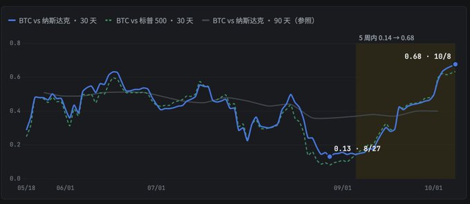 A dark-themed financial chart showing BTC correlation with Nasdaq over 30, 90-day periods and S&P 500, displaying values ranging from 0.13 to 0.68, with a 5-week range from 0.14 to 0.68 and a 90-day reference showing 9/27.