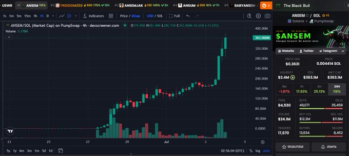 A cryptocurrency trading chart on DEX Screener showing $ANSEM/SOL token on PumpSwap with a price of $0.3631 and a sharp upward trend.