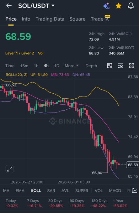 The image displays a stock market chart with a downward sloping line indicating a decline in the value of a certain stock over time, as well as several other stocks moving in different directions, making for an intriguing visual narrative. The accompanying text explains that $SOL is worth $70 and that someone's life will be changed by the generous donation of Bitcoin to one person within 24 hours. This message emphasizes the impact of cryptocurrency on society while also showing the power of financial technology in connecting individuals worldwide to support causes like this one.
