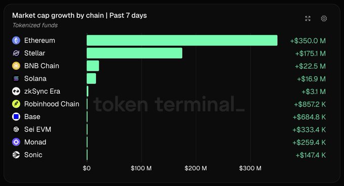 A bar chart titled 'Market cap growth by chain | Past 7 days' shows tokenized funds data from Token Terminal, with Ethereum leading at +$350.0M followed by BNB Chain at +$175.1M and Stellar at +$22.5M.