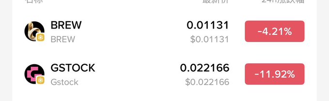 A cryptocurrency price tracker shows two tokens in decline: BREW at $0.01131 (-4.21%) and GSTOCK at $0.022166 (-11.92%).