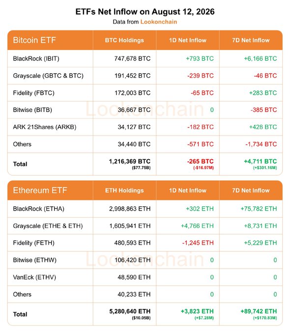A data table titled 'ETFs Net Inflow on August 12, 2026' from Lookonchain showing Bitcoin ETF and Ethereum ETF holdings, 1D net inflow, and 7D net inflow data for various providers including BlackRock, Grayscale, Fidelity, Bitwise, and others.