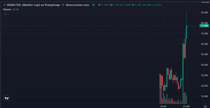 Crypto market chart from dexscreener.com showing 'NEMU/SOL (Market Cap) on Pumpswap' with prices around O 77.04K, H 77.50K, L 77.04K, C 77.50K.