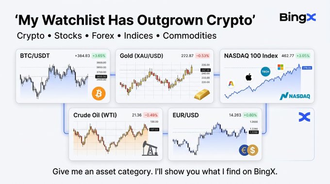 A BingX promotional graphic titled "My Watchlist Has Outgrown Crypto" displaying line charts for BTC/USDT, Gold (XAU/USD), NASDAQ 100 Index, Crude Oil (WTI), and EUR/USD.