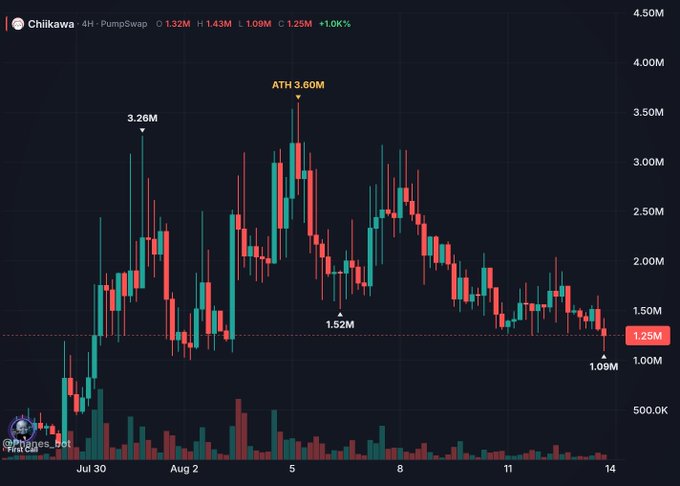 A candlestick chart titled 'Chiikawa' showing price action from late July to August 14, with the all-time high (ATH) marked at 3.60M and current price at 1.25M (up 1.0K%).