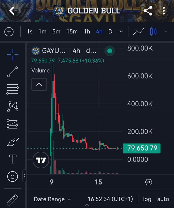 This screenshot displays a 4-hour chart for the cryptocurrency $GAYU, showing a price of 79,650.79 and a recent increase of 10.36%. The user who posted this suggests it's a setup for a comeback.