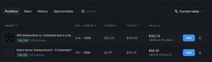 A prediction market dashboard showing open positions including 'Will Switzerland vs. Colombia end in a draw?' (Yes 34¢) and 'Exact Score: Switzerland 0-0 Colombia?' (Yes 12¢), displaying positive returns of +194.06% and +733.62% respectively.