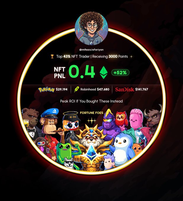 A circular profile graphic for '@mRezaJafariyan' indicating 'Top 43% NFT Trader' with 'NFT PNL 0.4' and a +52% gain, showing peak ROI values for Pokemon, Robinhood, and SanDisk.
