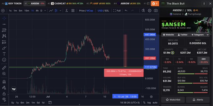 A trading chart for $ANSEM (GOY TOKEN) displayed on TradingView via DexScreener, showing a significant price drop of -73.87% (-$130,686,400) in 13 hours, with current price at $0.002072 and a 24H volume of $10.5M.