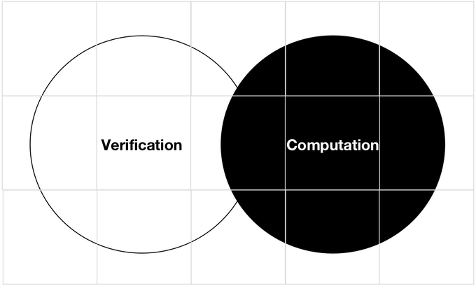 A Venn diagram shows two overlapping circles labeled 'Verification' (white) and 'Computation' (black) on a grid background.