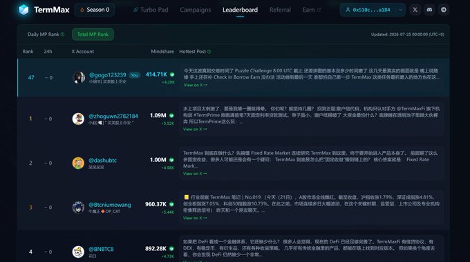 A TermMax Season 0 Total MP Rank leaderboard displaying top users like @zhaquwn2782184, @dashuftc, @Rtruamuwang, and @BNBTC8 with their respective Mindshare and Hottest Post metrics.