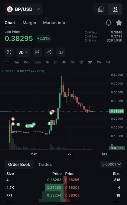 A cryptocurrency trading chart for BP/USD showing a last price of 0.38295 (+2.31%) with a candlestick graph displaying price movements from May to September.