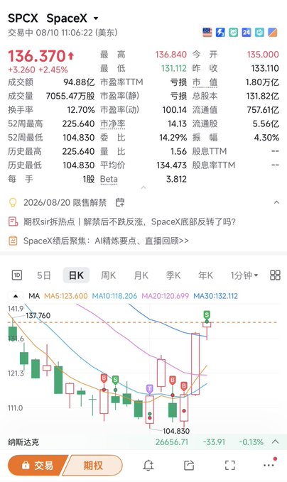 A mobile stock chart for SpaceX (SPCX) shows the price recently dipping to a low of $104.83 before rebounding sharply upward to $136.37 (+2.45%), with bullish B/S signals marked along the candlestick pattern. The dramatic V-shaped recovery from the lows visually illustrates the "buying the dip to pumping it up" strategy mentioned in the caption.