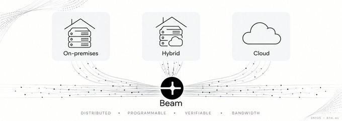 A tech diagram showing three deployment options—'On-premises', 'Hybrid', and 'Cloud'—all connected to a central service called 'Beam', with labels 'DISTRIBUTED', 'PROGRAMMABLE', 'VERIFIABLE', 'BANDWIDTH' at the bottom.