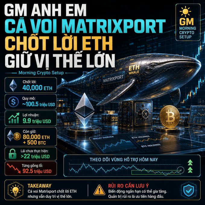 A Vietnamese crypto news graphic titled 'GM ANH EM' about Matrixport taking profit on ETH, showing stats like 'Chốt lời: 40,000 ETH' and 'Quy mô: ~100.5 triệu USD' alongside an image of an 'ETH WHALE'.