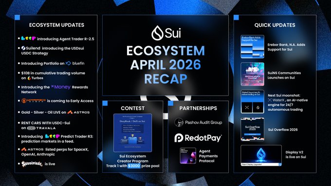 The image features a poster for an event called "Ecosystem April 2026 Recap" that was held at Sui Network. The poster includes various pieces of information about the event, such as its title, date, location, and sponsors. There are also several images related to the event on the poster, including a blue and white background with text, an image of a rocket ship, and a picture of a robot. These elements help to convey the theme and purpose of the event in a visually appealing manner.