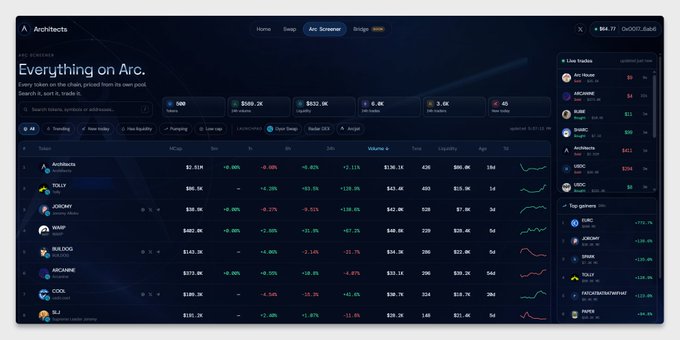 The image shows a screenshot of the Architects website displaying its "Arc Scenius" page with a token dashboard titled "Everything on Arc," listing various memecoins like ARCHITECTS ($2.31M), TOLY ($86.1K), ARCHAY, WARP, BOL DOG, ARCANINE, COCK, and ILLJ, along with metrics such as FDV, 24h change, and volume, plus a live trades sidebar tracking top performers like ARC, ARCANINE, TOLY, and ARCHITECTS. This visual supports the post by showcasing the platform's core features of swapping/trading memecoins, monitoring price charts, and tracking new token launches on the Arc chain.