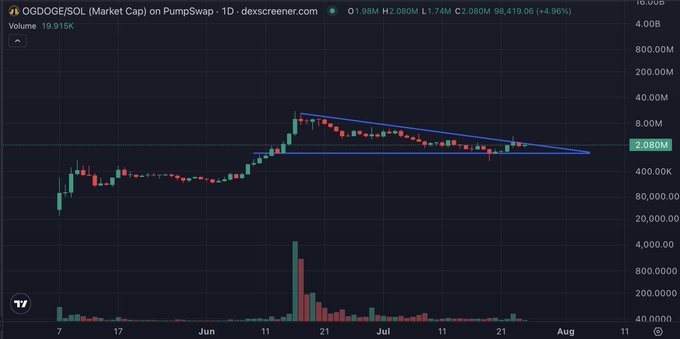 A candlestick chart of OG/DOGE/SOL (Market Cap) on PumpSwap showing a descending triangle pattern with price at 2.08M and a +4.46% gain.