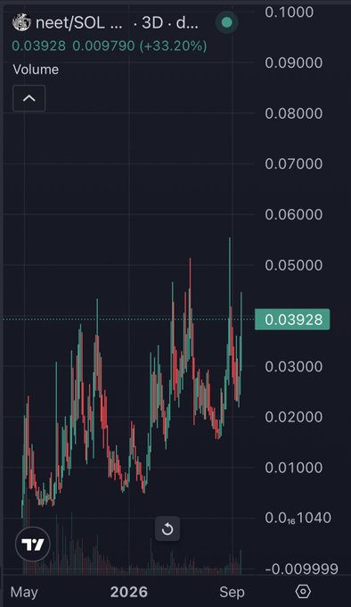 A cryptocurrency price chart showing neet/SOL on TradingView with the current price at 0.03928 (+33.20%), displaying candlestick patterns and volume data over a 3D timeframe from May 2026 to September.