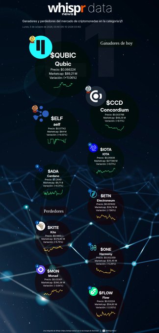 A 'whispr data news' infographic in Spanish shows winners and losers of L1 cryptocurrencies, highlighting $QUBIC (Qubic) as the top winner at $0.069224, with $CCD, $ELF, $IOTA, $ADA, and $SETN as winners, and $KITE, $XNO, $HAM, and $FLOW as losers.