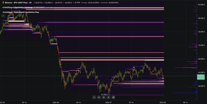 A BTC/USDT perpetual chart on Binance displays a "Hyperliquid Liquidation Map" with significant long liquidation levels stacked below the current price around $63,000, highlighting concentrations near $60,000 and extending up to the $67,500 high. The visualization supports the poster's analysis that accumulated long positions could be hunted before any upward movement, aligning with the bearish expectation of new lows.