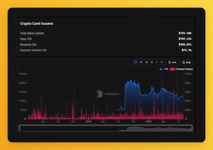 A DefiLlama dashboard displaying Crypto Card Issuers metrics shows Total Value Locked of $125.1m, 7-day Fees of $789,126, 7-day Revenue of $388,034, and 7-day Payment Volume of $73.7m, with a chart tracking TVL and Payment Volume trends from 2024 through July 2026.