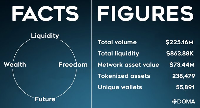 Dark blue infographic titled 'FACTS' and 'FIGURES' from DOMA showing $225.16M total volume, $863.88K total liquidity, $73.44M network asset value, 238,479 tokenized assets, and 55,891 unique wallets.