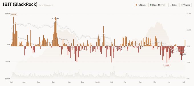 A financial chart titled "IBIT (BlackRock) - Trader 1j0hq6wd" displaying price and volume data from July through July, with notable price points including $135.460 in October and -$28M in July.