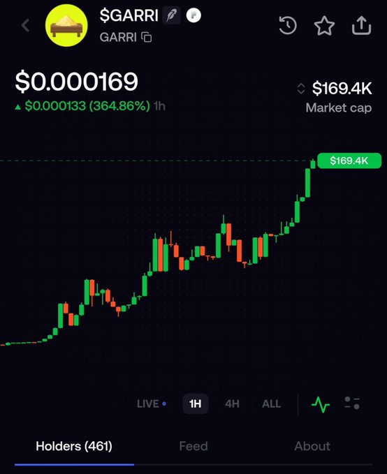 The image shows a cryptocurrency chart for $GARRI with a current price of $0.000169 and a market cap of $169.4K, displaying a 364.86% gain over 1 hour with 461 holders. The caption celebrates reaching the $169K market cap milestone referenced in the post, highlighting the token's impressive recent surge on the chart.
