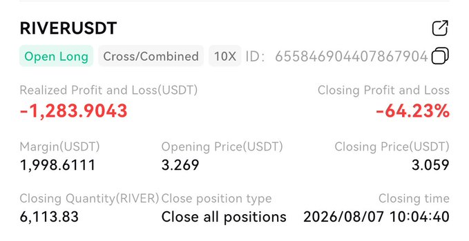 A trading interface showing a closed long position on RIVERUSDT with a realized P&L of -1,283.9043 USDT (-64.23%), margin 1,998.6111 USDT, opening price 3.269, and closing price 3.059, closed on 2026/08/07.
