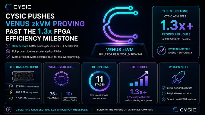 CYSIC promotional infographic announcing their VENUS zkVM Proving crossed the 1.3x FPGA efficiency milestone, achieving 30% or better proofs per joule vs RTX 5090 GPU, built with 76+ FPGA modules across an 11-stage pipeline.