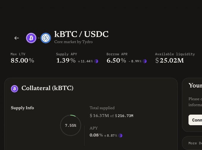 A DeFi interface for the kBTC/USDC core market by Tydro, displaying an 85.00% Max LTV, 1.39% Supply APY (+11.44% rewards), 6.50% Borrow APR, and $25.02M available liquidity, with a collateral utilization rate of 7.55%.