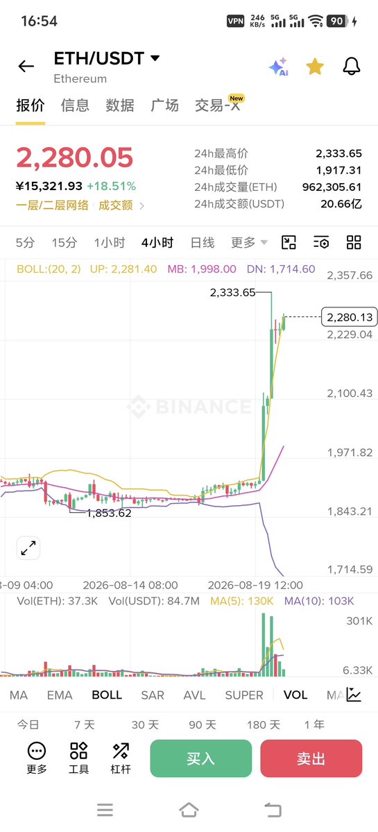 The image shows a Binance trading chart for ETH/USDT on a 4-hour timeframe, with Ethereum priced at 2,280.05 USDT (+18.51%), reaching a 24-hour high of 2,333.65. The candlestick chart displays a sharp vertical rally from around 1,853.62, visually supporting the post's claim of a strong, breakout surge that left bears with no chance to react.