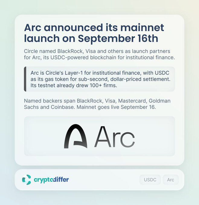 A promotional graphic announces Arc's mainnet launch on September 16th, featuring the Arc logo and highlighting Circle's USDC-powered Layer-1 blockchain with named institutional backers including BlackRock, Visa, Mastercard, Goldman Sachs, and Coinbase, with 100+ firms already participating in the testnet.