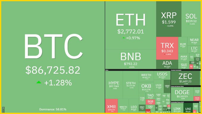 A cryptocurrency price dashboard showing BTC at $86,725.82 (+1.28%) with 58.81% dominance, alongside a green-themed grid displaying prices for other coins including ETH, BNB, XRP, SOL, TRX, ADA, and many others.