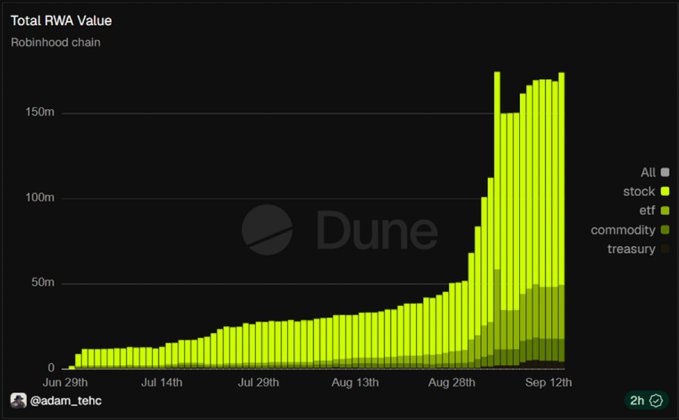 A Dune Analytics chart titled 'Total RWA Value' showing Robinhood chain growth from June to September, with categories for stock, etf, commodity, and treasury, credited to @adam_tehc.