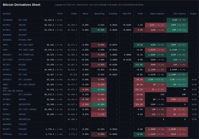 The image displays a table filled with information about Bitcoin, including Bitcoin prices and trading data. It also features a chart showing the Bitcoin Derivatives Sheet for 6/17 at 18:31 UTC, which spans across 24 hours. The main focus of this text is on Bitcoin and its derivatives in relation to other assets such as BTC itself and contracts associated with it.