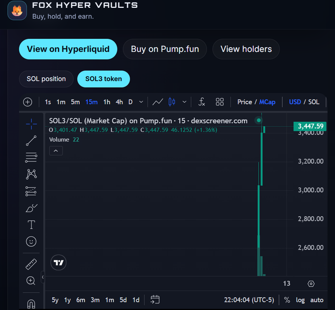 A DexScreener chart for 'SOL3/SOL' on Pump.fun shows the token's market cap spiking to 3,447.59, displayed within a website titled 'FOX HYPER VAULTS' with options to view on Hyperliquid or buy on Pump.fun.