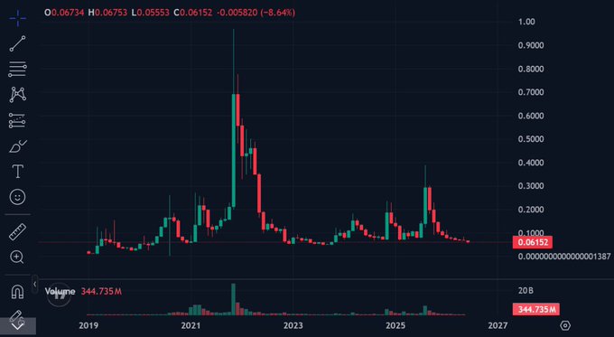 The image depicts a chart displaying market trends, with a color gradient line representing changes in stock prices over time. The data shows that over 1 billion dollars have been spent on marketing campaigns involving cryptocurrencies like Bitcoin and Ethereum, which could suggest that these digital assets are gaining popularity in marketing efforts. The largest campaign involved a collaboration between the UFC and Matt Damon, with $700M spent on this joint venture. This substantial investment is being made into marketing strategies focused on crypto-currencies, aiming to capture the attention of a wider audience and raise awareness about the growing interest in these digital assets.