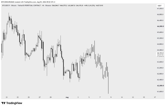 A TradingView BTC/USDT perpetual contract 4-hour candlestick chart from Binance shows Bitcoin's price declining from ~$67,200 in late July to ~$64,044.7 (+0.23%) by August 5, 2026, with the post's caption referencing the recent consolidation pattern as a setup for a short trade on an anticipated final pump.