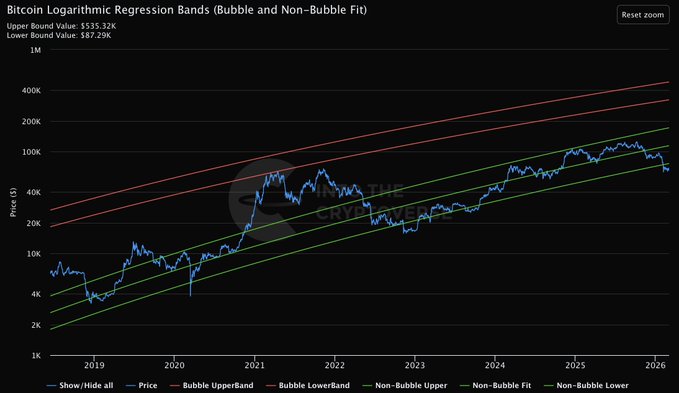 A Bitcoin logarithmic regression chart displays price action from 2019 through projected 2026 on a 1M timeframe, with BTC currently trading near the lower non-bubble regression band around $65-70K, well below the bubble upper band extending above $400K. The visualization supports the post's bullish sentiment that current sub-$70K prices represent a significant discount relative to historical logarithmic growth trends.