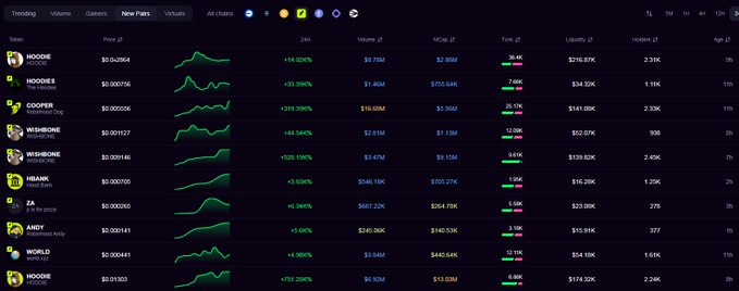 A cryptocurrency tracking dashboard displaying token listings under the 'New Pairs' tab, featuring tokens like WOODIE, NOODIES, COOPER, WISHBONE, FRANK, JA, ANDY, and WORLD with their prices, 24-hour percentage changes (all green/increasing), volume, market cap, and liquidity data.