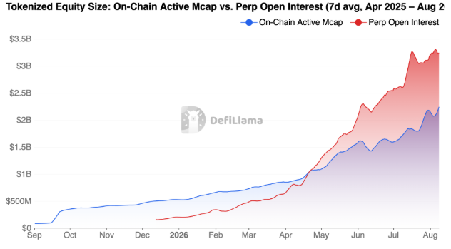 A line chart from DefiLlama titled "Tokenized Equity Size: On-Chain Active Mcap vs. Perp Open Interest (7d avg, Apr 2025 – Aug 2026)," comparing on-chain market cap (blue) and perpetual open interest (red).